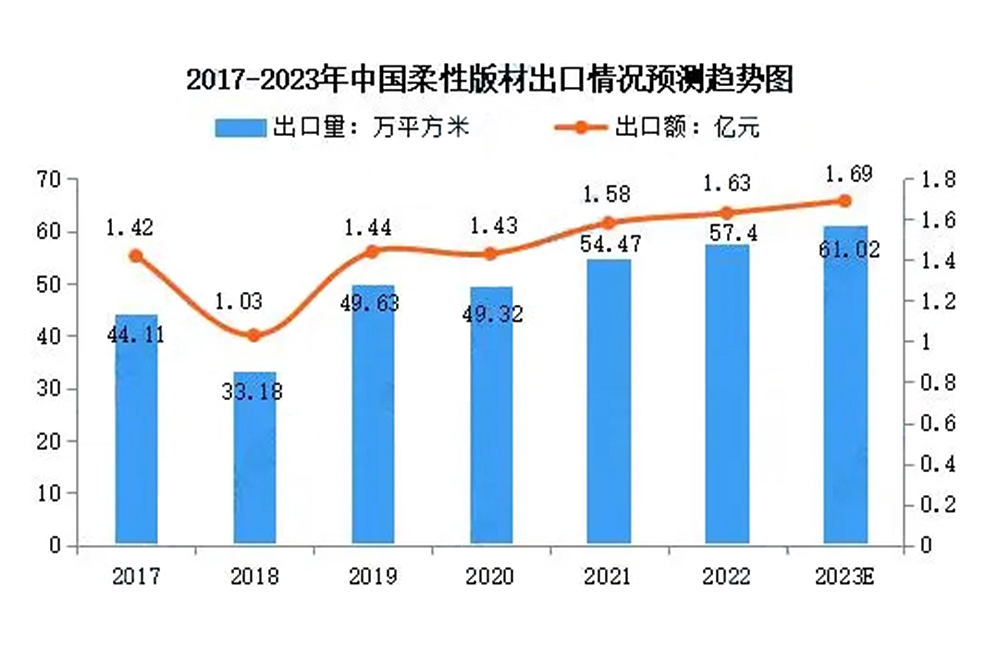 2023年中國(guó)柔性版材進(jìn)出口情況與未來發(fā)展趨勢(shì)預(yù)測(cè)分析